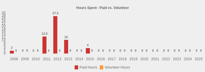 Hours Spent - Paid vs. Volunteer (Paid Hours:2008=2,2009=0,2010=0,2011=12.5,2012=27.5,2013=10,2014=0,2015=4,2016=0,2017=0,2018=0,2019=0,2020=0,2021=0,2022=0,2023=0,2024=0,2025=0|Volunteer Hours:2008=0,2009=0,2010=0,2011=0,2012=0,2013=0,2014=0,2015=0,2016=0,2017=0,2018=0,2019=0,2020=0,2021=0,2022=0,2023=0,2024=0,2025=0|)